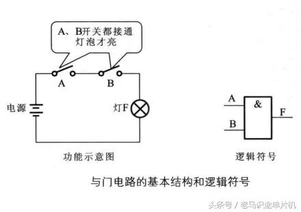 干貨｜數字電路器件——門電路——與門電路、或門電路、非門電路及實例的圖3