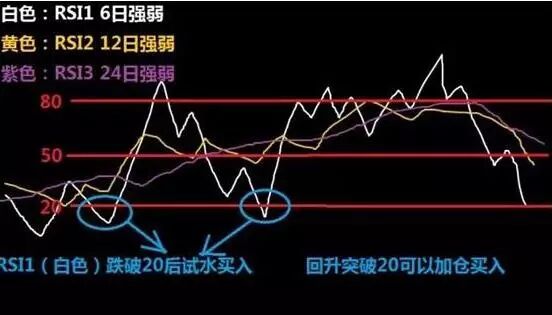 短线投资者福音：运用RSI轻松把握行情，“吃”透轻松抓涨停