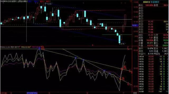 短线投资者福音：运用RSI轻松把握行情，“吃”透轻松抓涨停