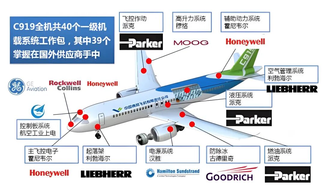 C919机载系统工作包分布
