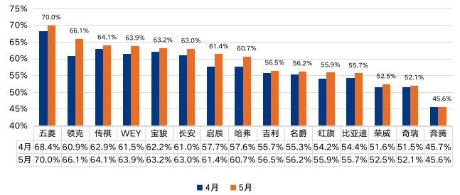 自主品牌不保值？三年保值率直逼一线豪华！