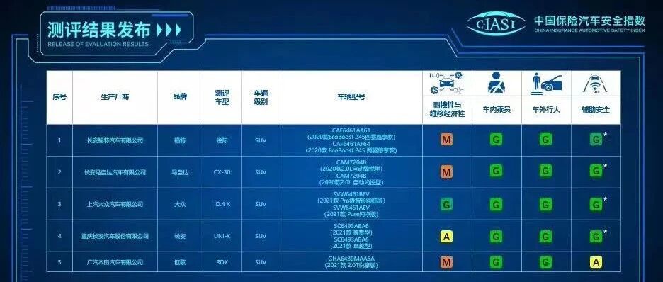 乘员侧25%偏置碰撞遭车企弃选，中保研发布2020版新规首批测试结果