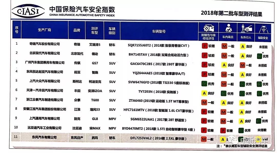 一場瑟瑟發抖的「差評」發布會：中保研第二批碰撞結果出爐 汽車 第1張