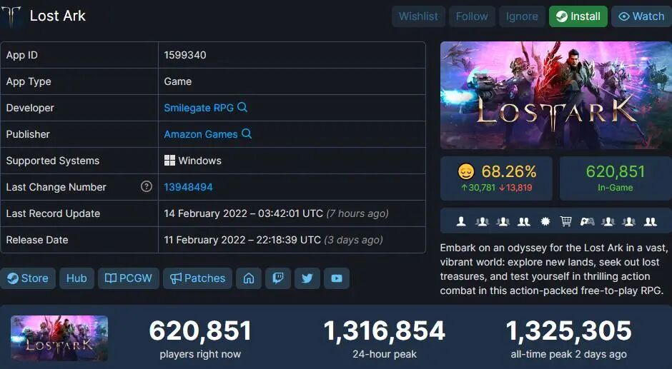 失落的方舟官网 免费MMO赢下欧美玩家？《失落的方舟》Steam夺冠、在线破130万人