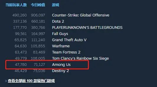 Steam在线top10 Among Us手游pc全球同时火爆 Gamelook 微信公众号文章阅读 Wemp