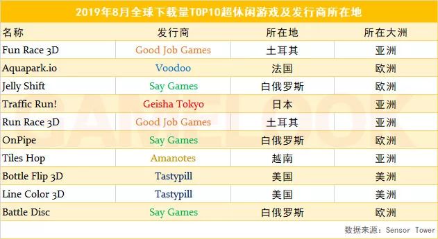 最新全球小遊戲TOP10下載榜，國產為何難覓其蹤？ 遊戲 第6張