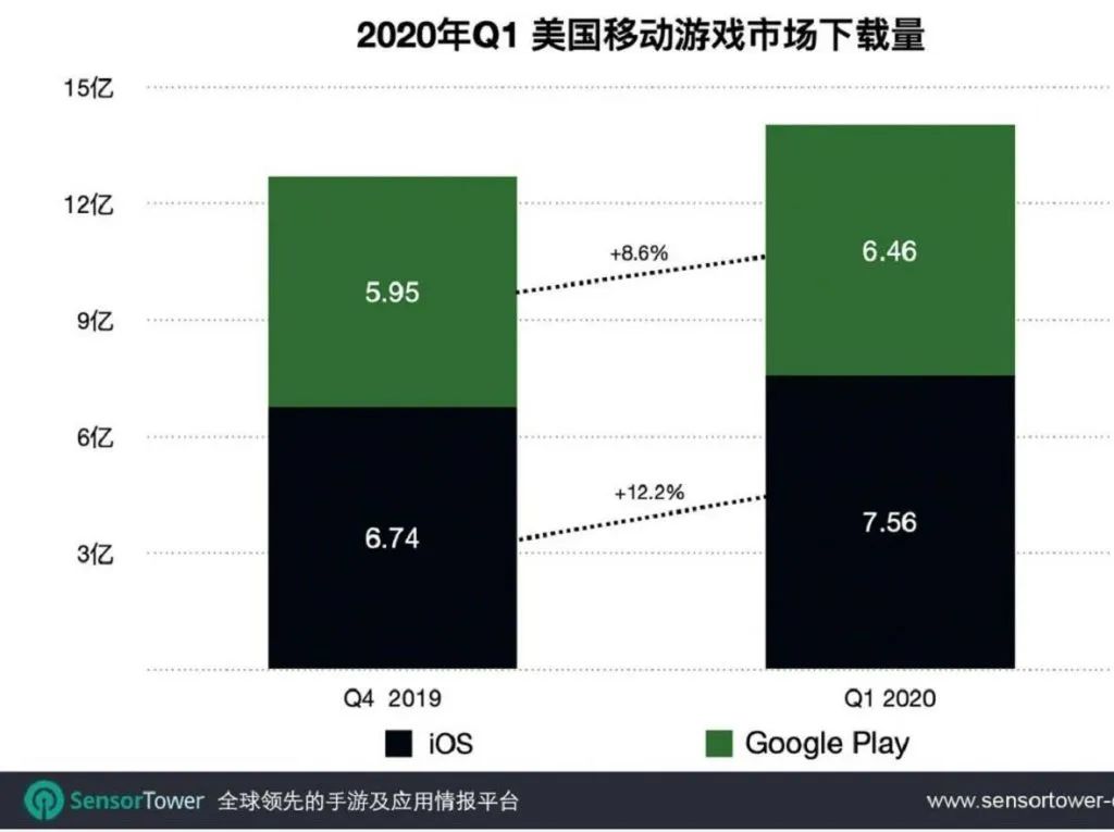 在美國突圍有多災？上半年僅8款手遊成功，全踩油門買量 遊戲 第2張