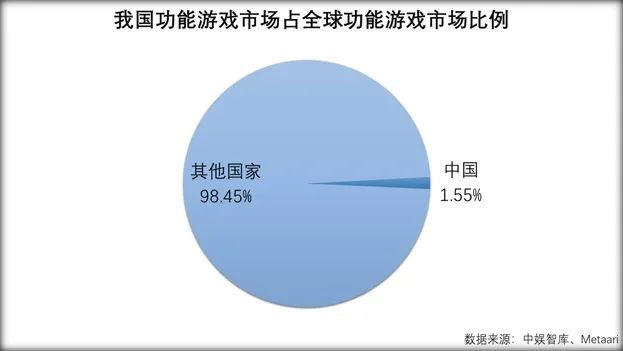 機遇與挑戰並存，時隔兩年首份報告詳解功能遊戲 遊戲 第9張