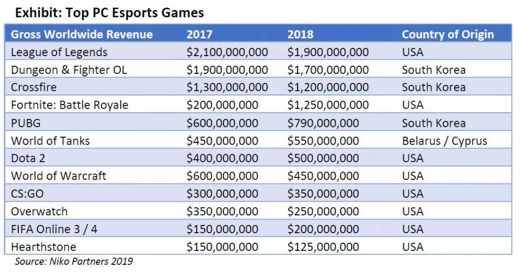 全球電競遊戲年創收296億美元：頭部遊戲收入大曝光 遊戲 第6張