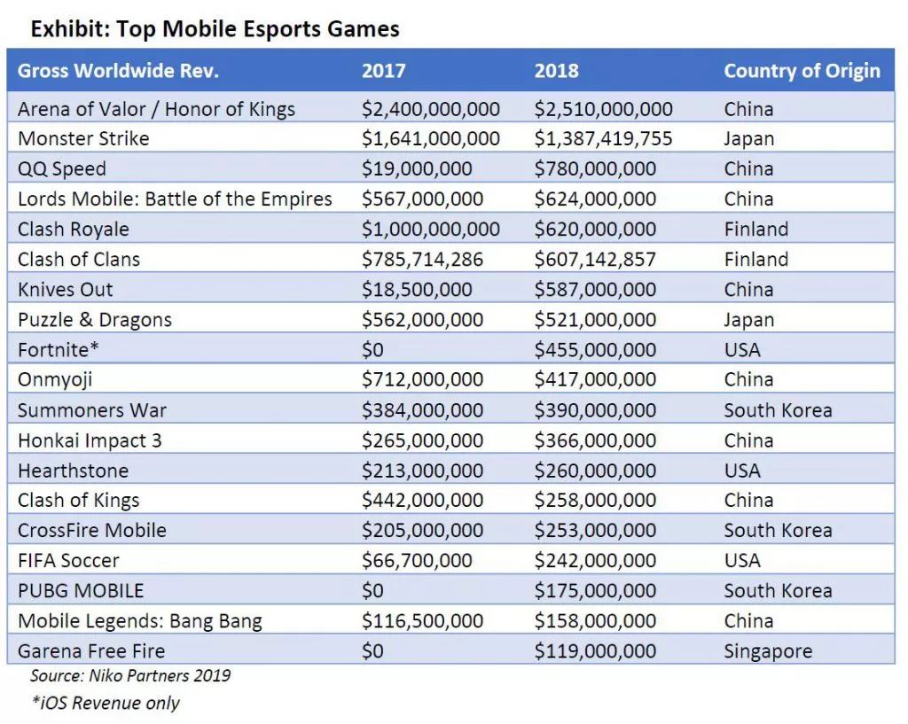 全球電競遊戲年創收296億美元：頭部遊戲收入大曝光 遊戲 第7張