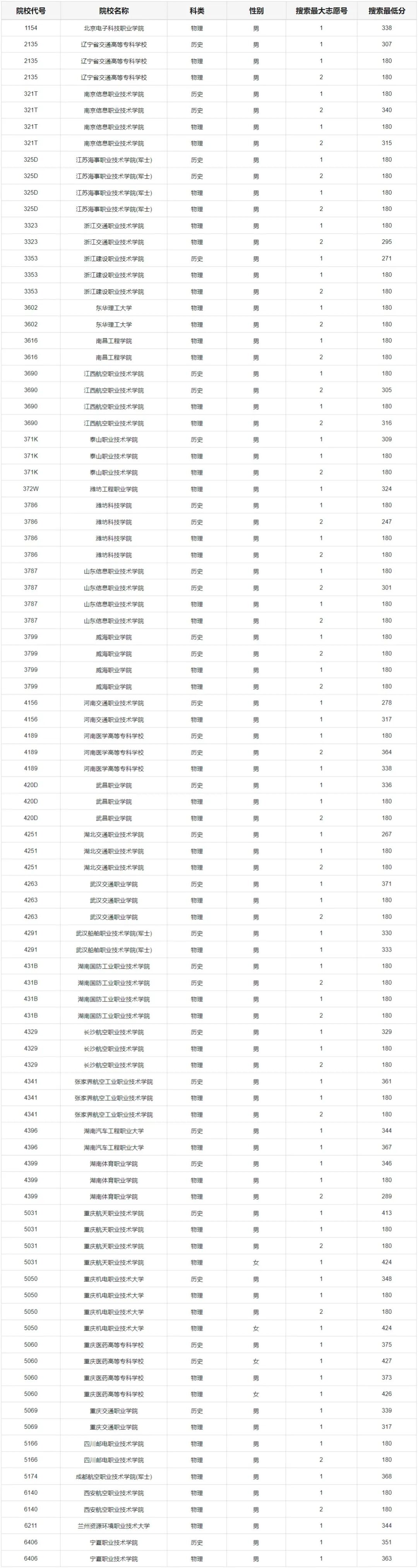重庆市2024年定向培养军士招生体检分数线