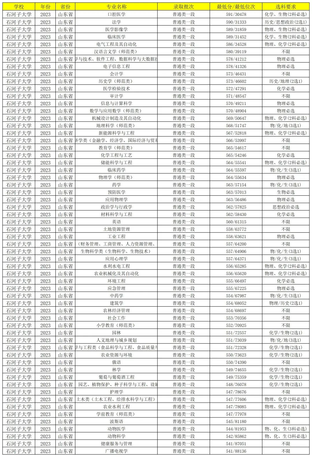 广西艺术分数录取大学_录取大学看的专业分数_石河子大学2020年录取分数线