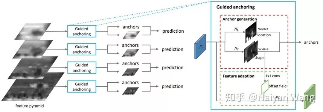 圖森技術匯 | 聊聊Anchor的"前世今生"（上）