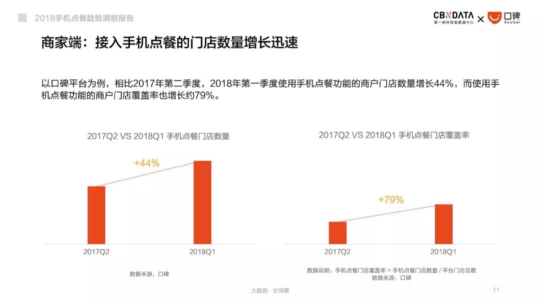 CBNData：2018手机点餐趋势洞察报告（附下载）