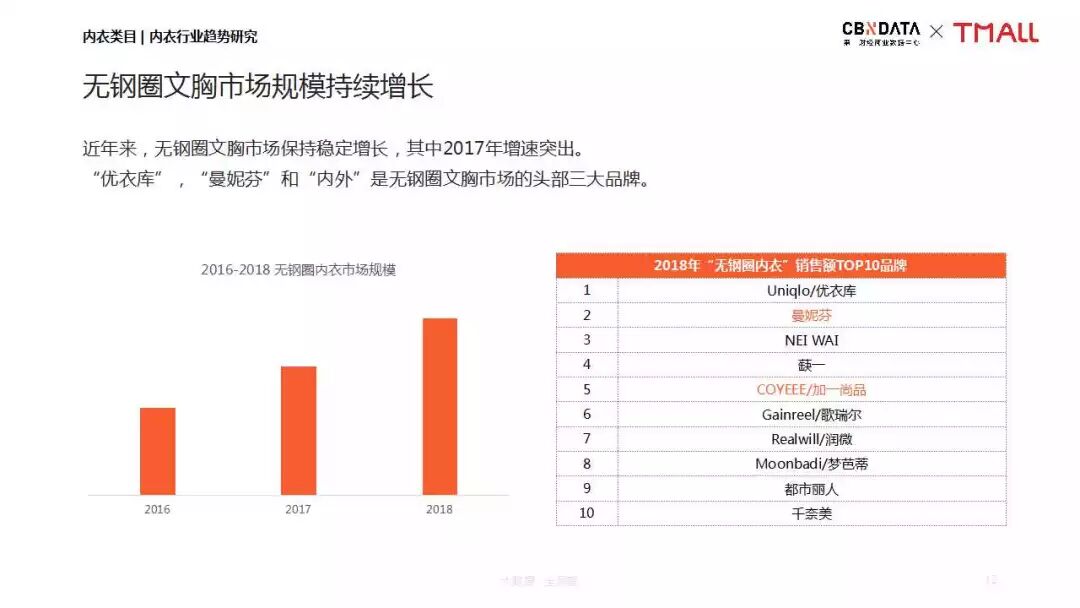 CBNData天猫内衣：2019内衣行业趋势研究报告（199it）