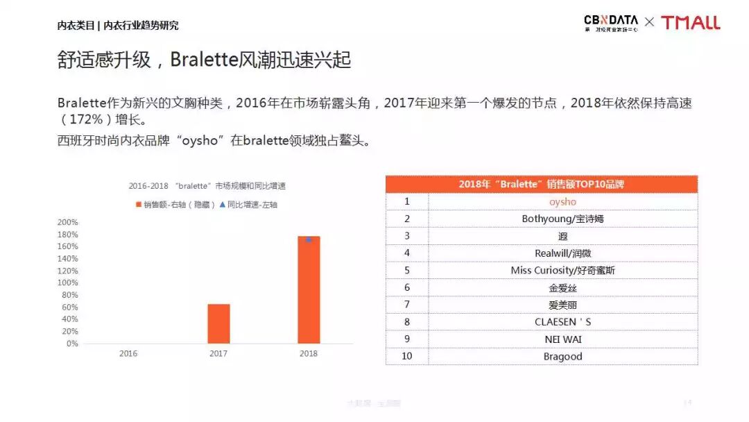 CBNData天猫内衣：2019内衣行业趋势研究报告（199it）