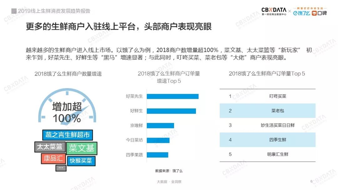 CBNData：2019线上生鲜消费发展趋势报告（199it）