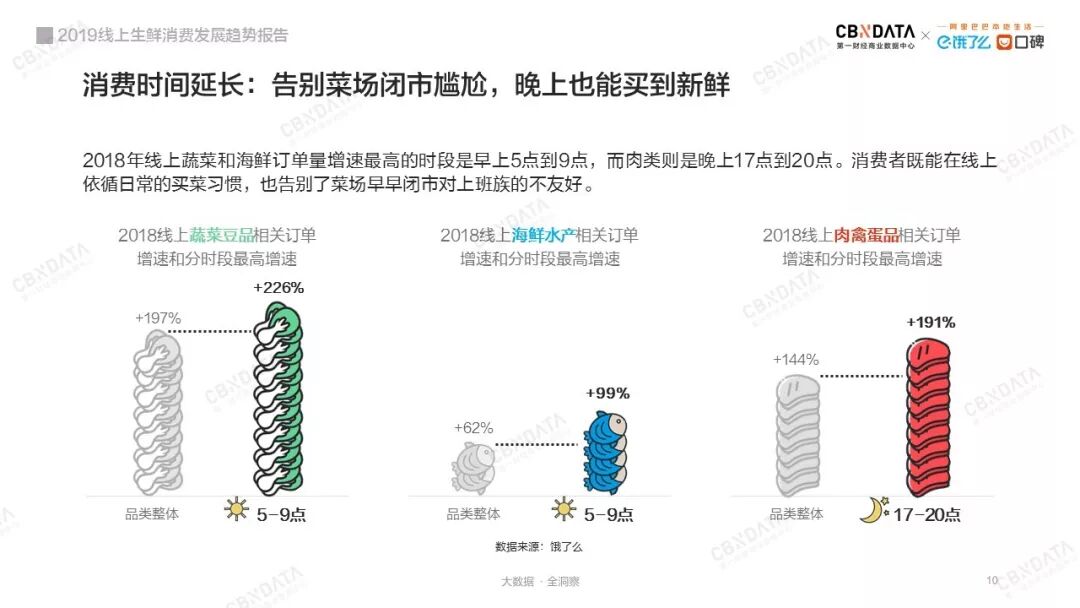 CBNData：2019线上生鲜消费发展趋势报告（199it）