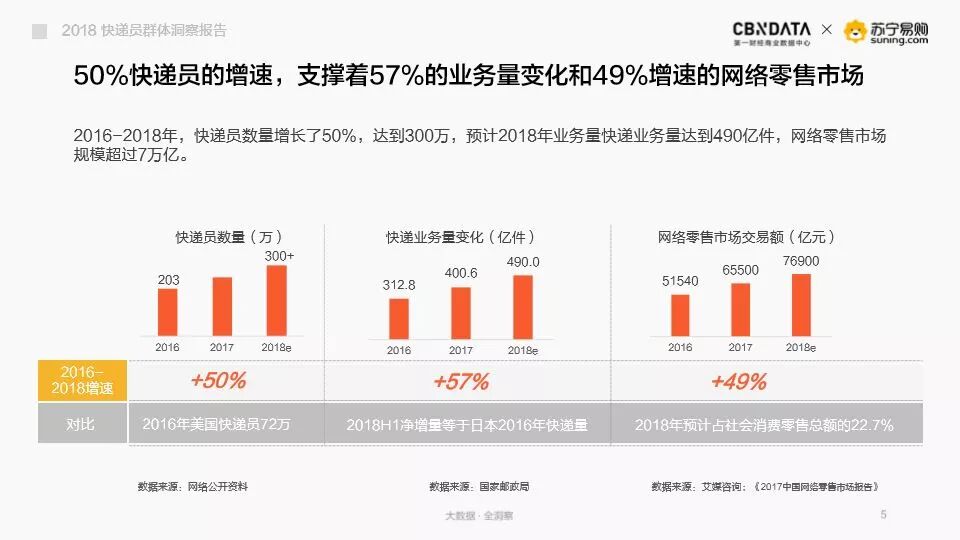 CBNData苏宁易购：2018快递员群体洞察报告（附下载）