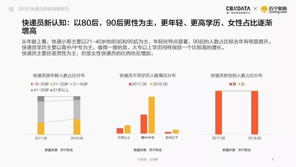 CBNData苏宁易购：2018快递员群体洞察报告（附下载）