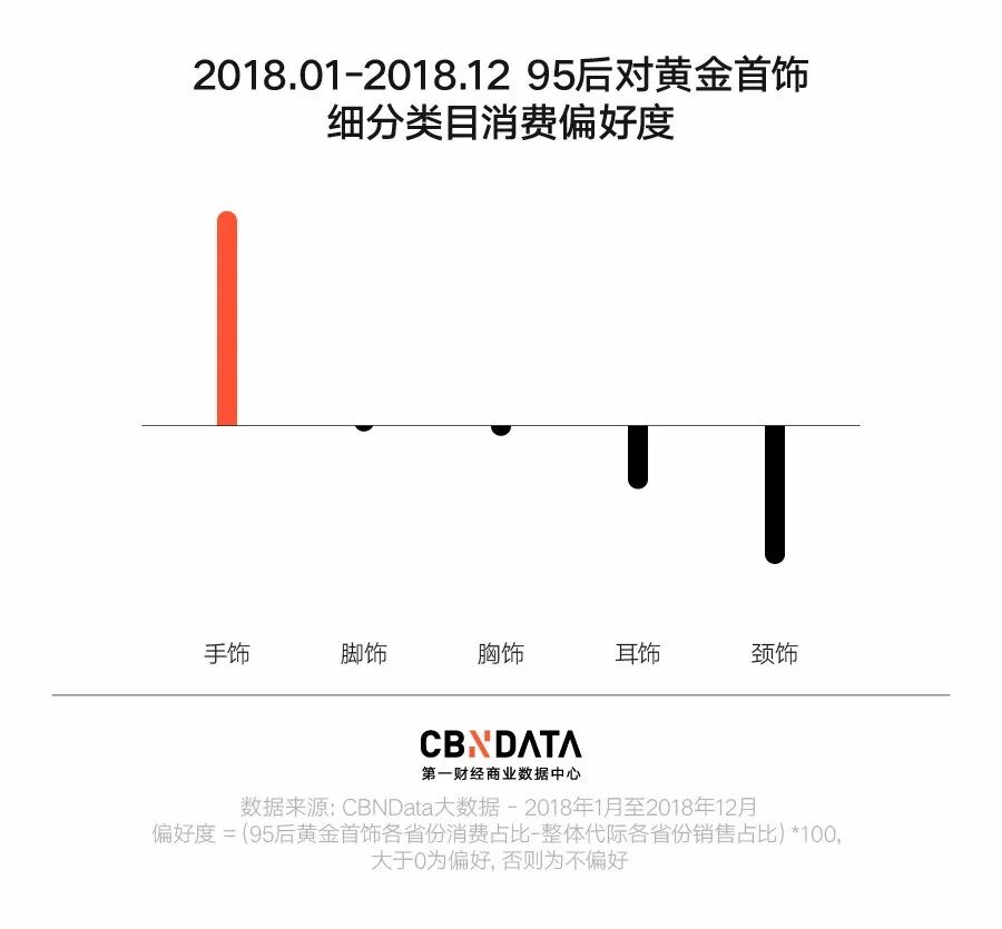 CBNData：95后线上黄金首饰消费研究（199it）