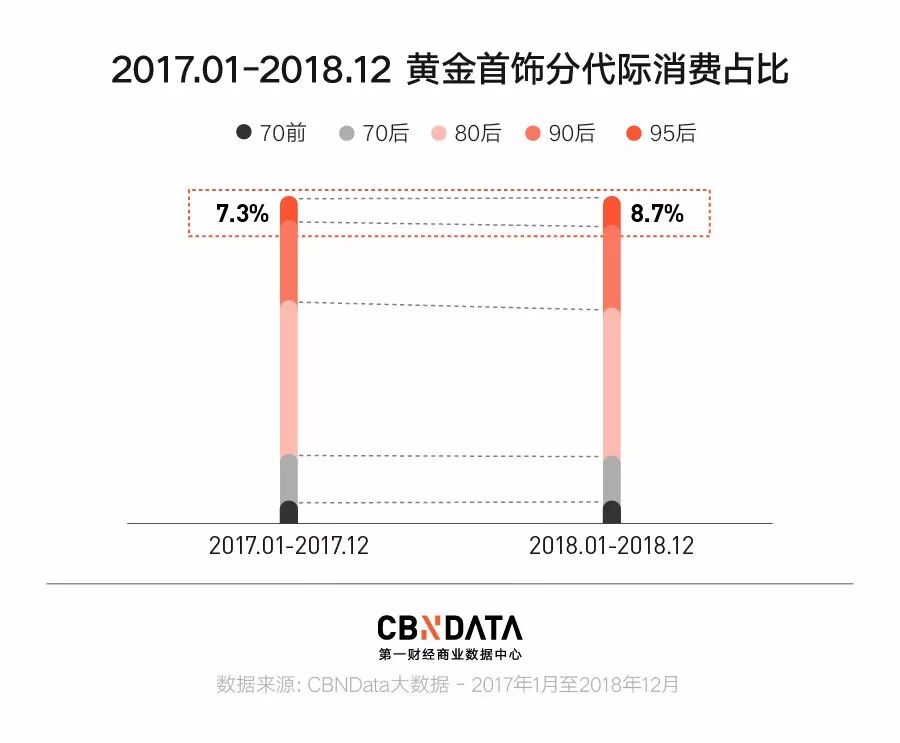 CBNData：95后线上黄金首饰消费研究（199it）