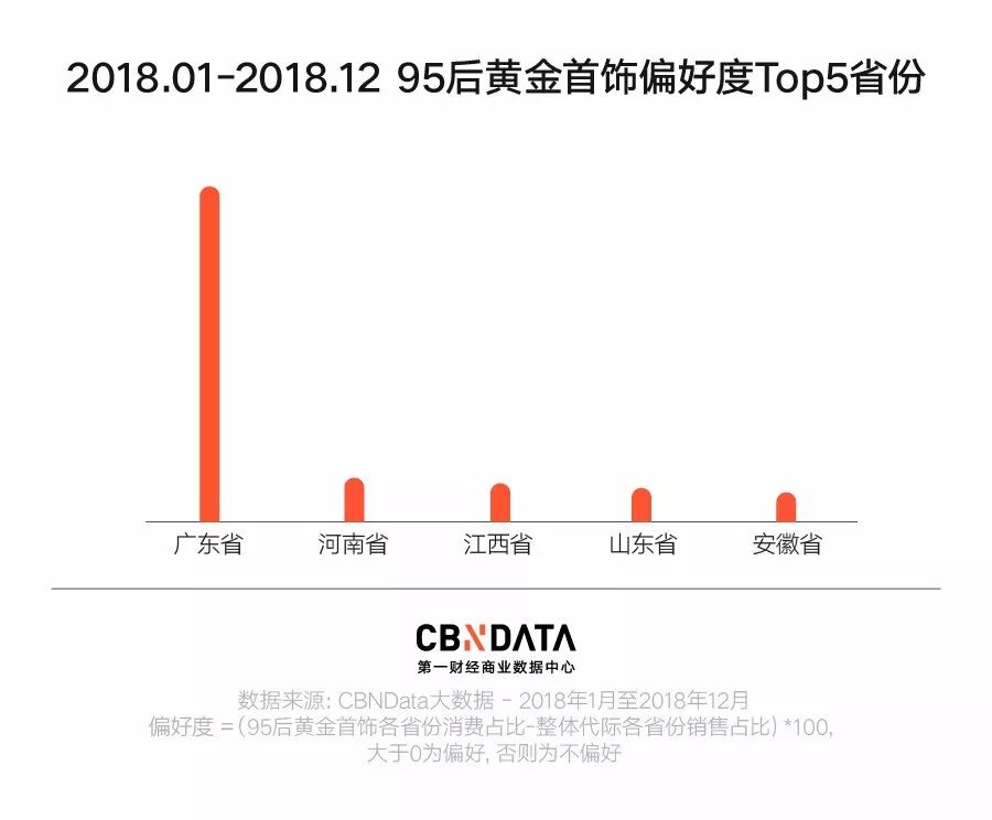 CBNData：95后线上黄金首饰消费研究（199it）