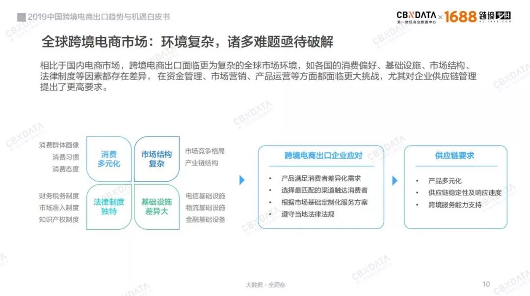 CBNData：2019中国跨境电商出口趋势与机遇白皮书（199it）