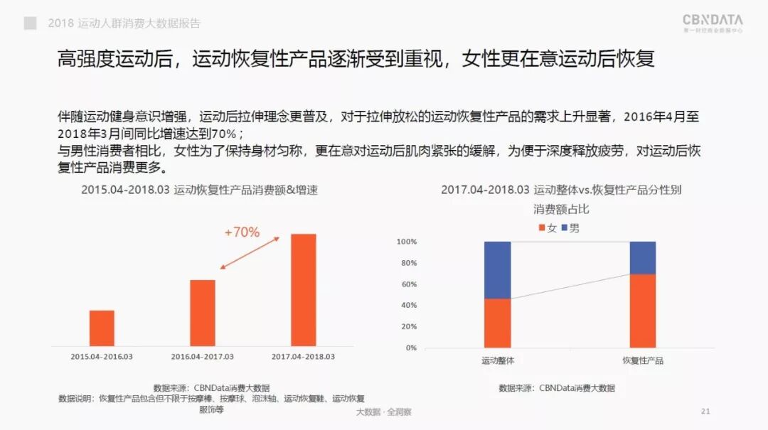 CBNData：2018线上运动消费趋势大数据报告（199it）