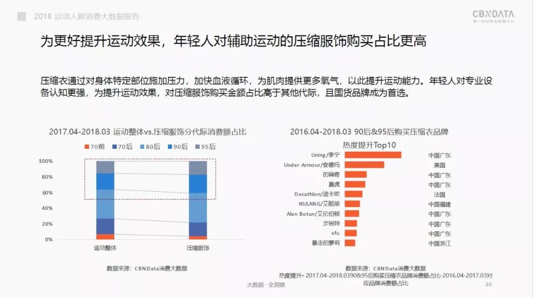 CBNData：2018线上运动消费趋势大数据报告（199it）
