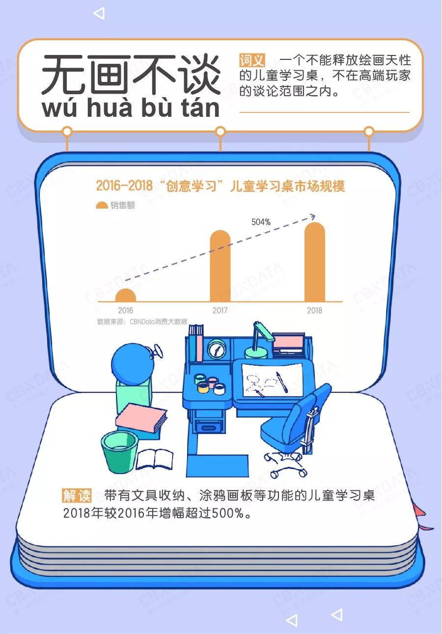 CBNData&天貓：2019年兒童學習桌行業趨勢研究（附下載）