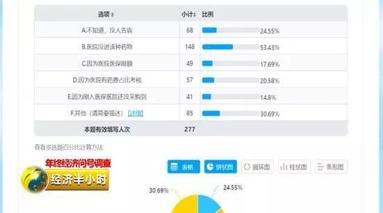 进了医保的「天价药」却难进医院，科室主任称「价格太高，会影响科室考核」，怎样才能解决这一问题？