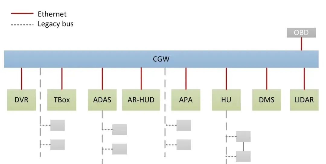 從Adaptive AUTOSAR的角度看SOA的圖9