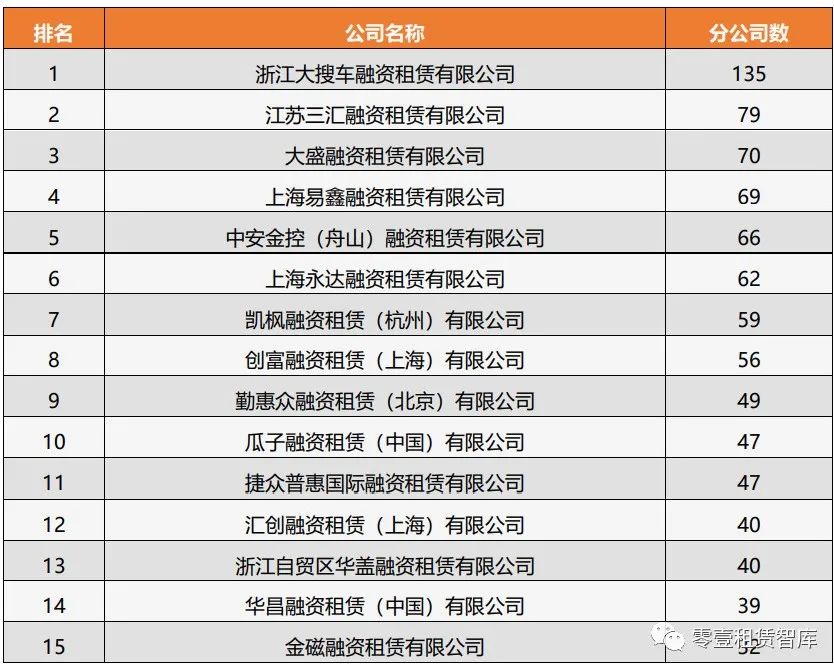 租赁业大洗牌！设立分公司的租赁公司约占总数7%