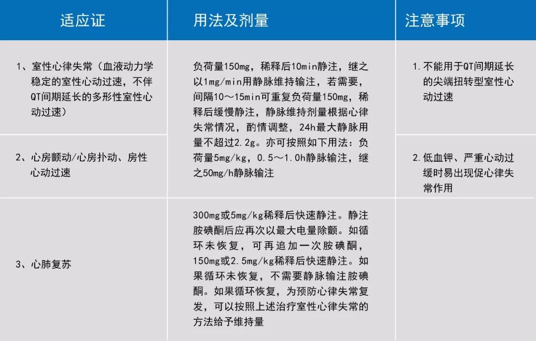 胺碘酮使用适应证广泛,静脉可用于除颤无效的室颤/室速,血流动力学