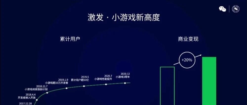 月活破5亿女性占半，从超轻度到中重度，微信小游戏动了谁的“奶酪”？