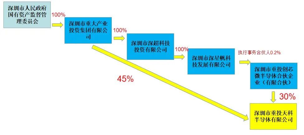 深圳將建22億元SiC項目，背靠4萬億資產(chǎn)大股東的圖4