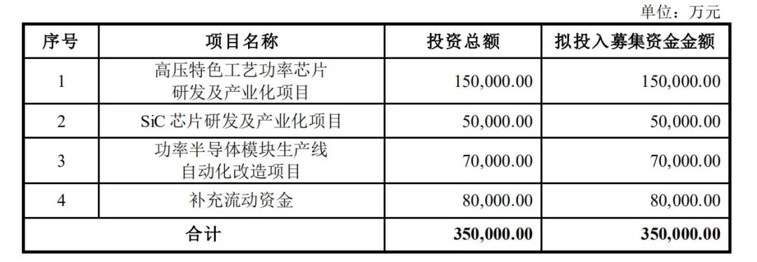 斯达加码SiC：再投12亿，6万片/年的图2