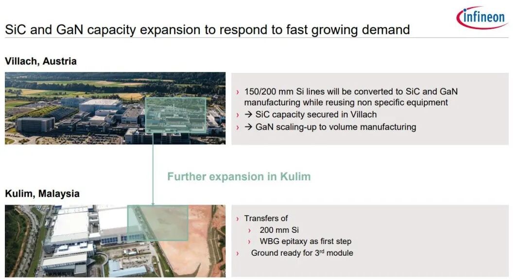 SiC扩产4倍；营收增90%！英飞凌、安森美准备这样做...的图7