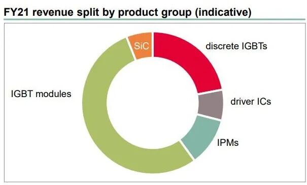 SiC扩产4倍；营收增90%！英飞凌、安森美准备这样做...的图5