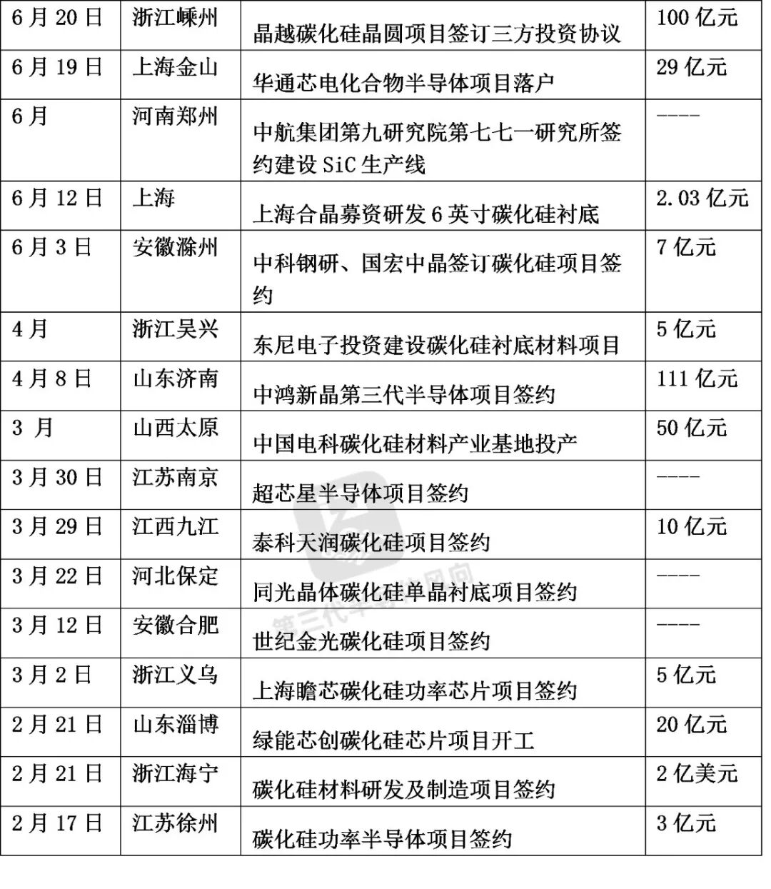 國內碳化硅產業鏈！的圖6