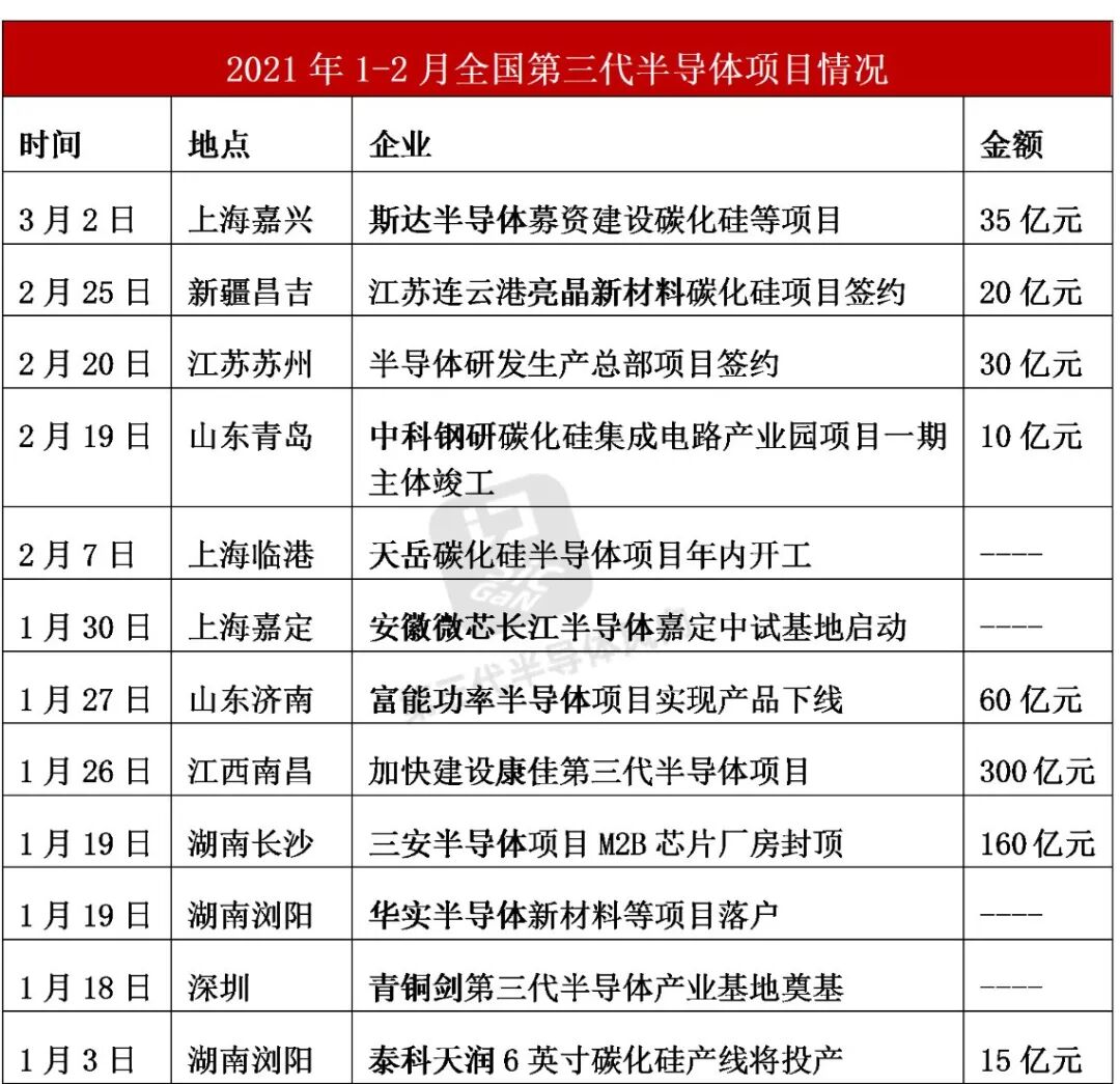 國內碳化硅產業鏈！的圖7