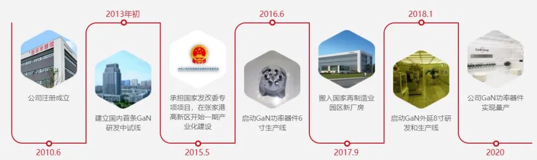 GaN渗透率仅1%？这家企业二厂年底预产，产能将提升10倍的图2