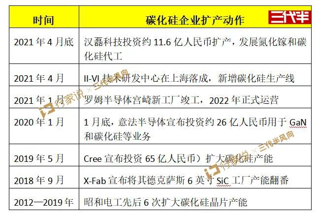 450萬汽車“缺芯”，車企瘋狂備貨！碳化硅產能被“包圓”了？的圖5