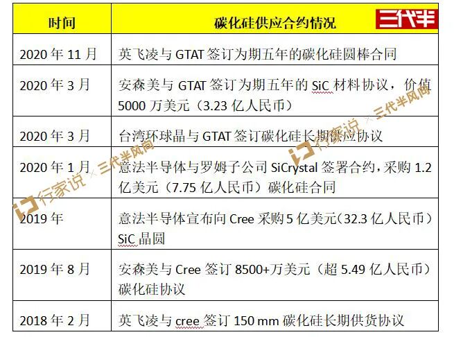 450萬汽車“缺芯”，車企瘋狂備貨！碳化硅產能被“包圓”了？的圖1