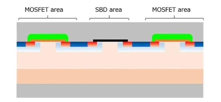 SiC MOSFET新结构：可靠性提升10倍，电流增加100%的图3