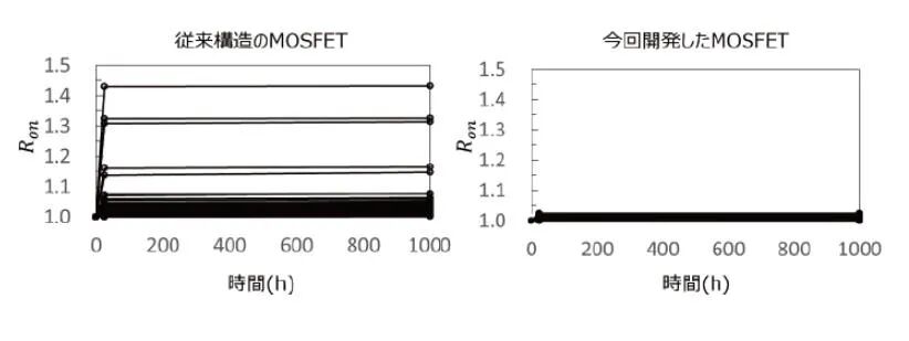 SiC MOSFET新结构：可靠性提升10倍，电流增加100%的图4