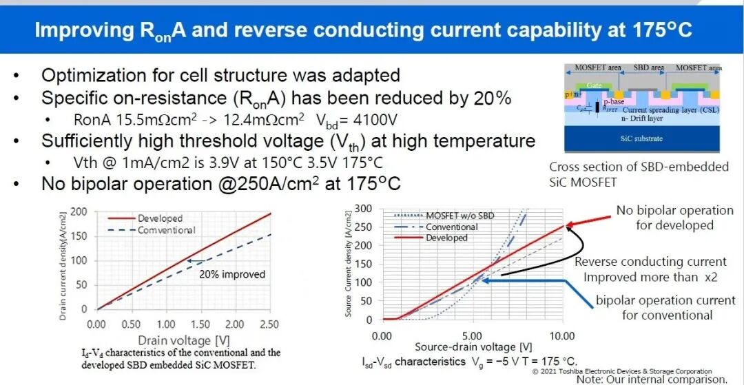 SiC MOSFET新结构：可靠性提升10倍，电流增加100%的图6