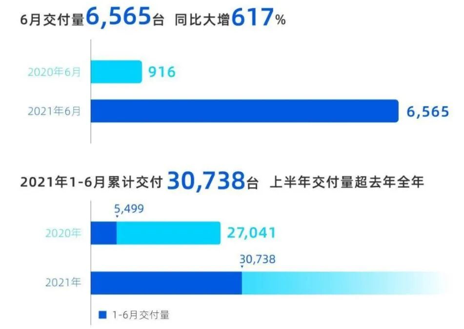 小鵬汽車香港上市！SiC車型或明年推出的圖3
