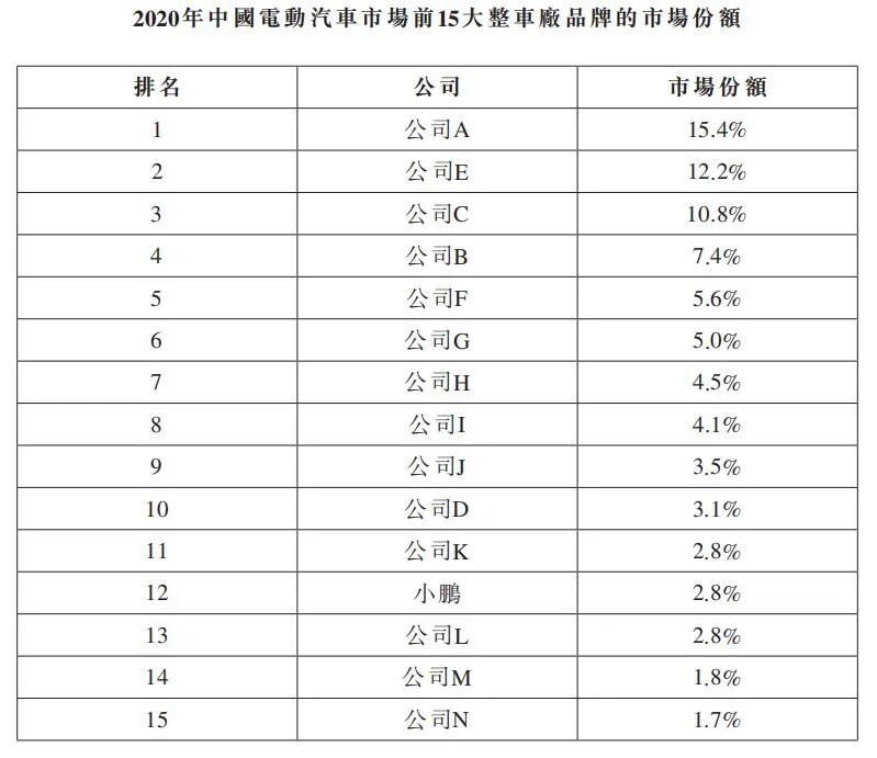 小鵬汽車香港上市！SiC車型或明年推出的圖5